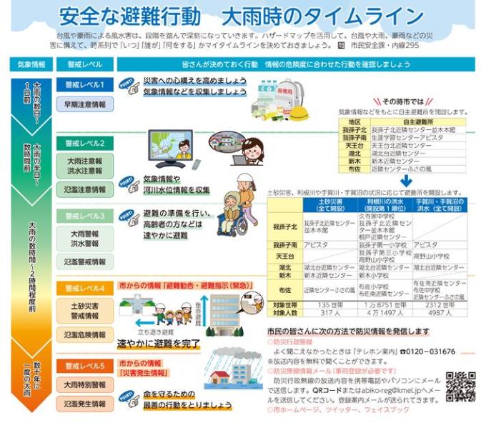 大雨時のタイムライン