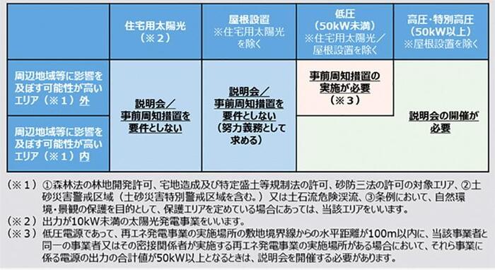 説明会を開催する範囲