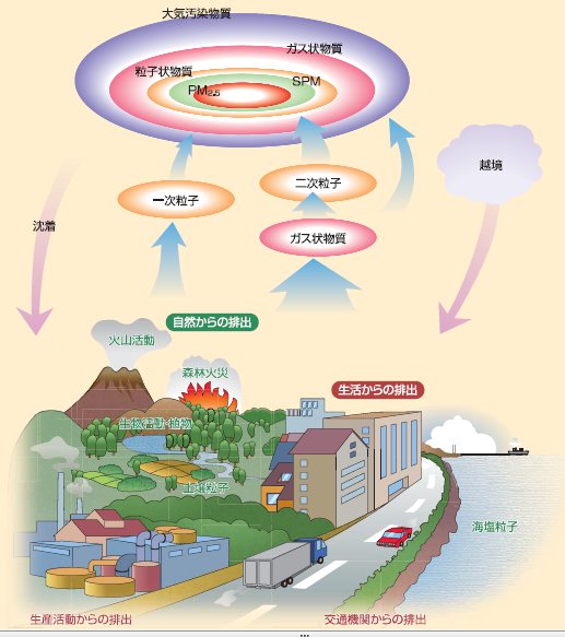 浮遊粒子状物質の生成