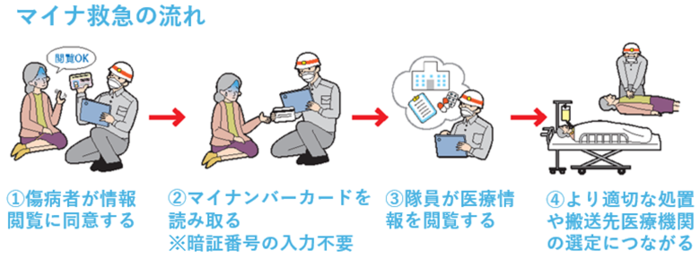 マイナ救急の流れ
