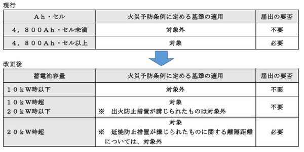 蓄電池設備改正概要