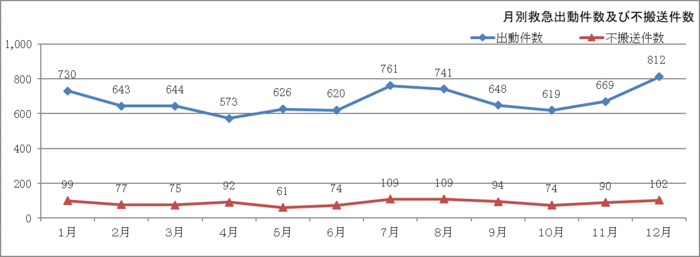 月別出動件数及び不搬送件数