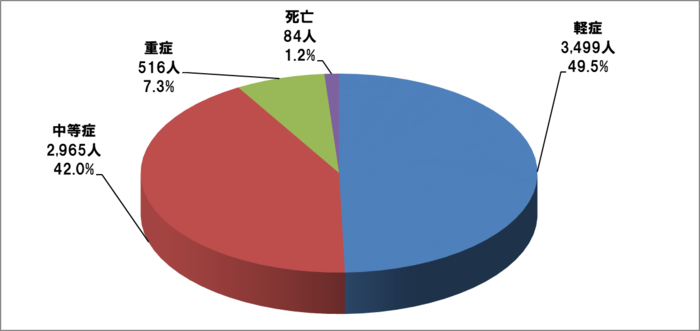 傷病程度別搬送人員