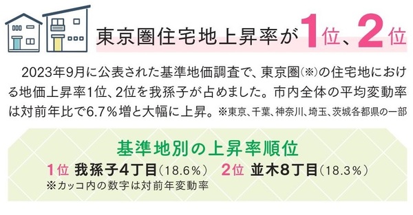 東京圏住宅地での地価上昇率が1位、2位の拡大画像