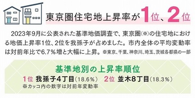 東京圏住宅地での地価上昇率が1位、2位