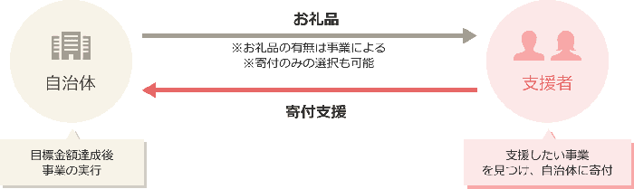 クラウドファンディングの仕組み