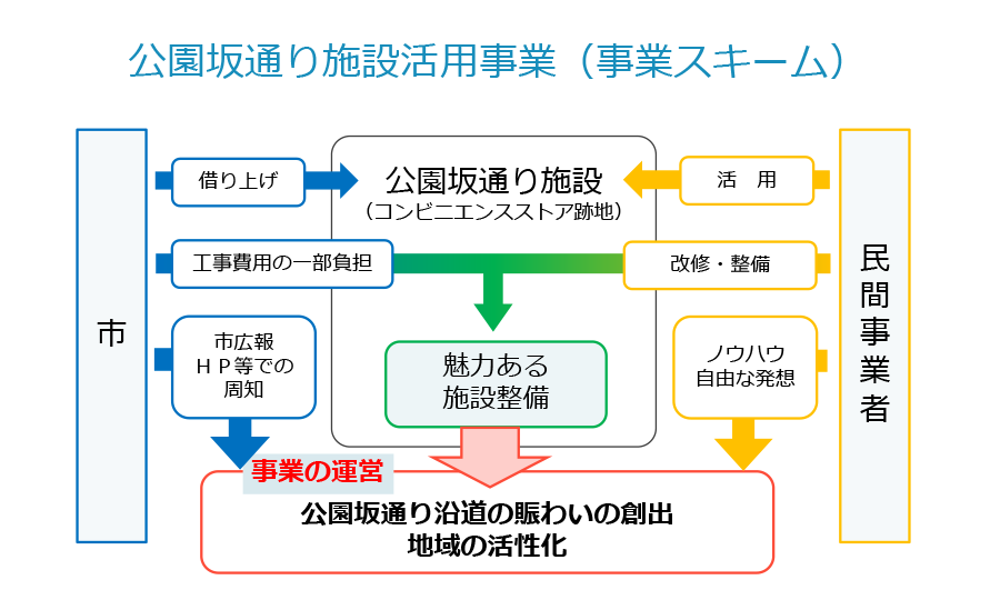 公園坂通り施設活用事業事業スキーム