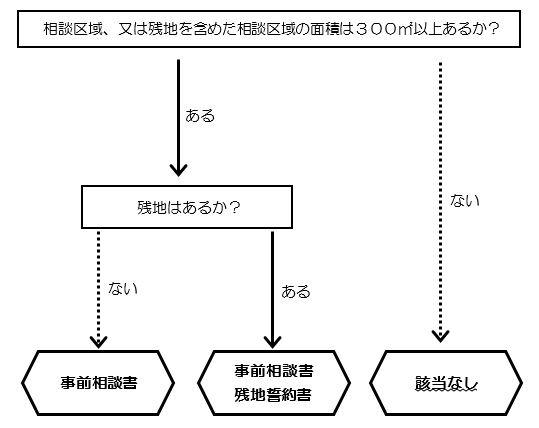 開発区域の流れ