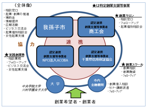 市の創業支援体制の図