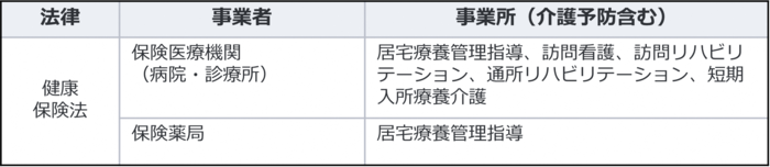健康保険法により指定を受けたみなし指定事業所。事業者は保険医療機関（病院・診療所）、保険薬局。