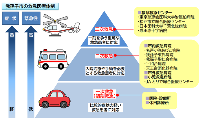 我孫子市の救急医療体制図