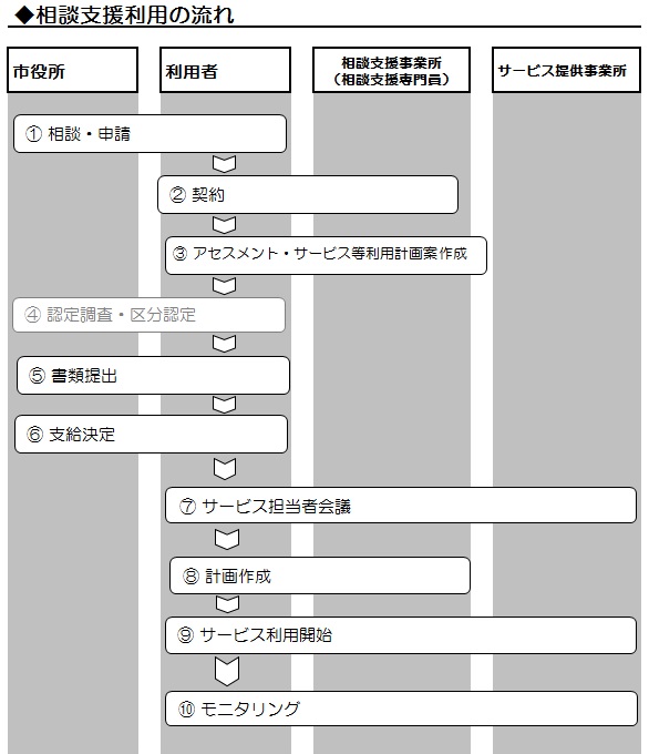 相談支援利用の流れ