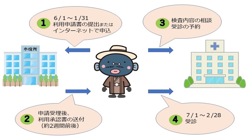人間ドックの申請から受診まで