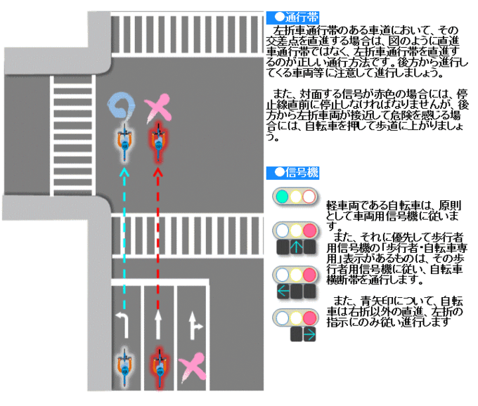 「左折車通行帯のある場合と各種信号機の表示」の説明図　