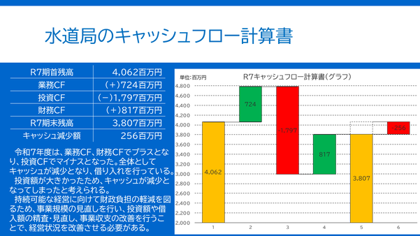 我孫子市水道局の令和7年度のキャッシュフロー計算書。業務がプラス、投資がマイナス、財務がプラスのパターンであり、経営状況としては今後、改善に着手する必要がある。