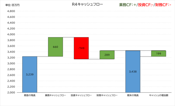 我孫子市水道局の令和4年度のキャッシュフロー計算書。業務がプラス、投資がマイナス、財務がプラスのパターン。