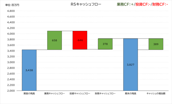 我孫子市水道局の令和5年度のキャッシュフロー計算書。業務がプラス、投資がマイナス、財務がプラスのパターン。