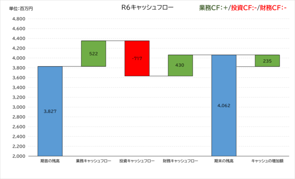 我孫子市水道局の令和6年度のキャッシュフロー計算書。業務がプラス、投資がマイナス、財務がプラスのパターン。