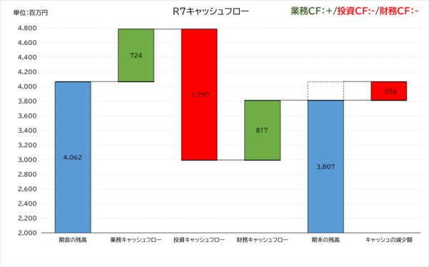 我孫子市水道局の令和6年度のキャッシュフロー計算書。業務がプラス、投資がマイナス、財務がプラスのパターン。
