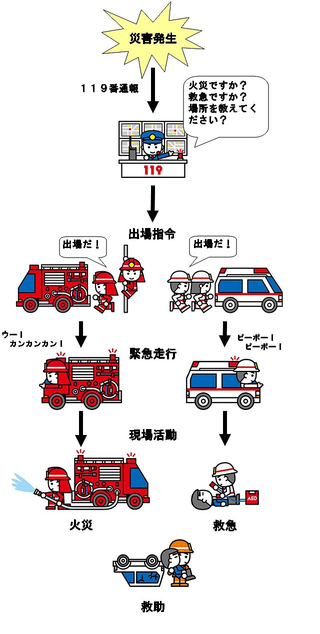 災害活動の図