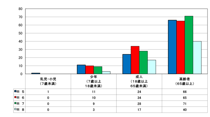 年齢別搬送人員