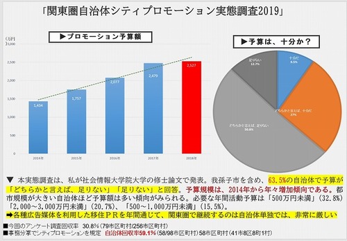 関東圏自治体シティプロモーション実態調査2019のグラフ