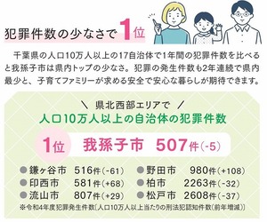 犯罪件数の少なさで1位