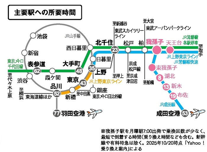 東京圏への所要時間の図