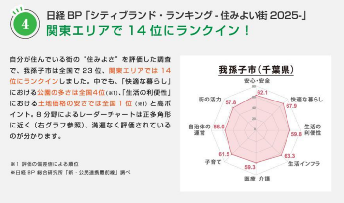 日経BP住みよい街2025 関東エリアで14位にランクイン