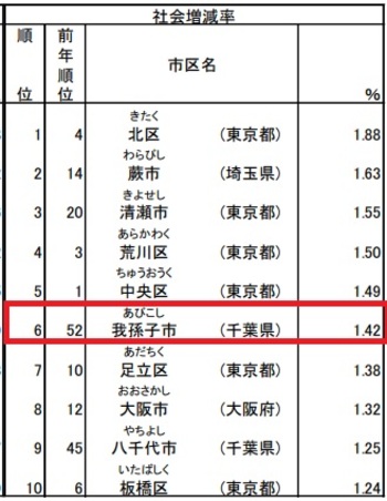 社会像全国6位