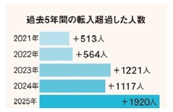 我孫子市転入超過数