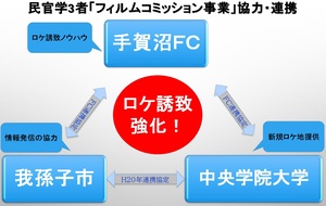 3者によるフィルムコミッション事業の協力連携体制の図式