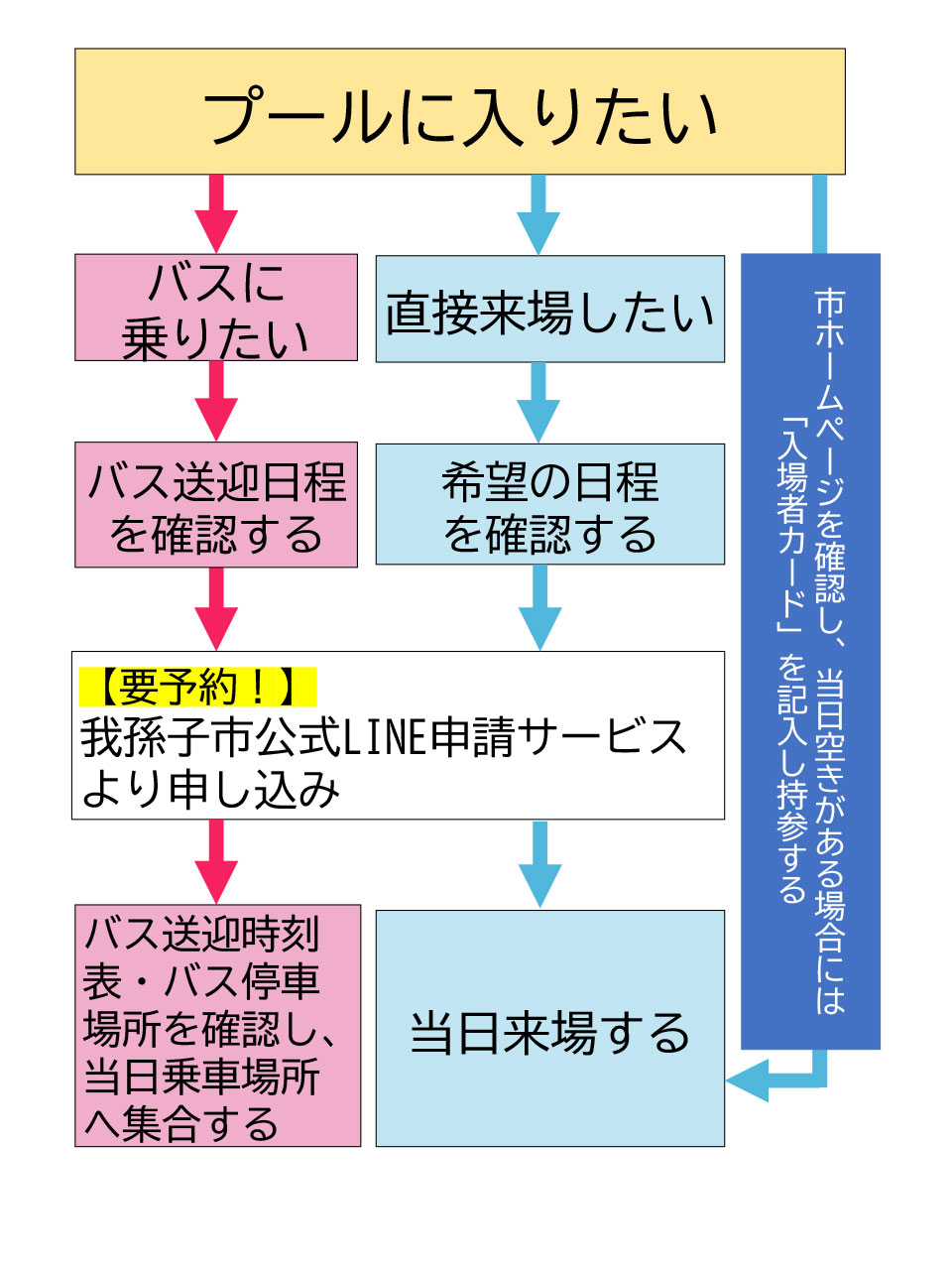 プール利用フローチャート拡大版