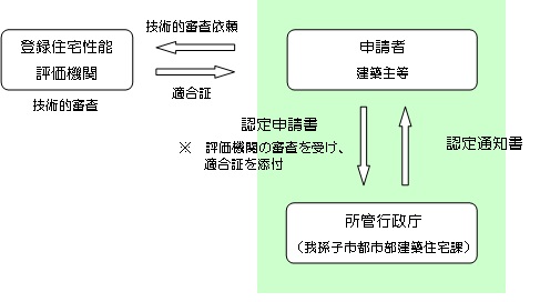 認定制度の流れ