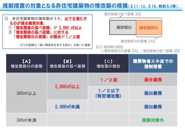 建築物省エネ法増改築の適合性判定対象区分