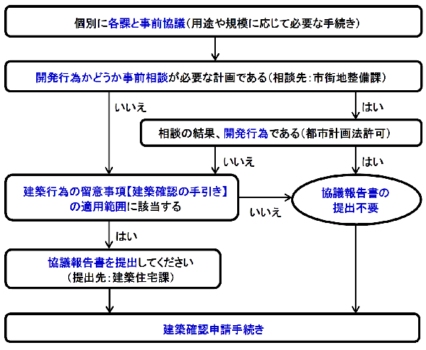 事前協議の報告手続きフロー図