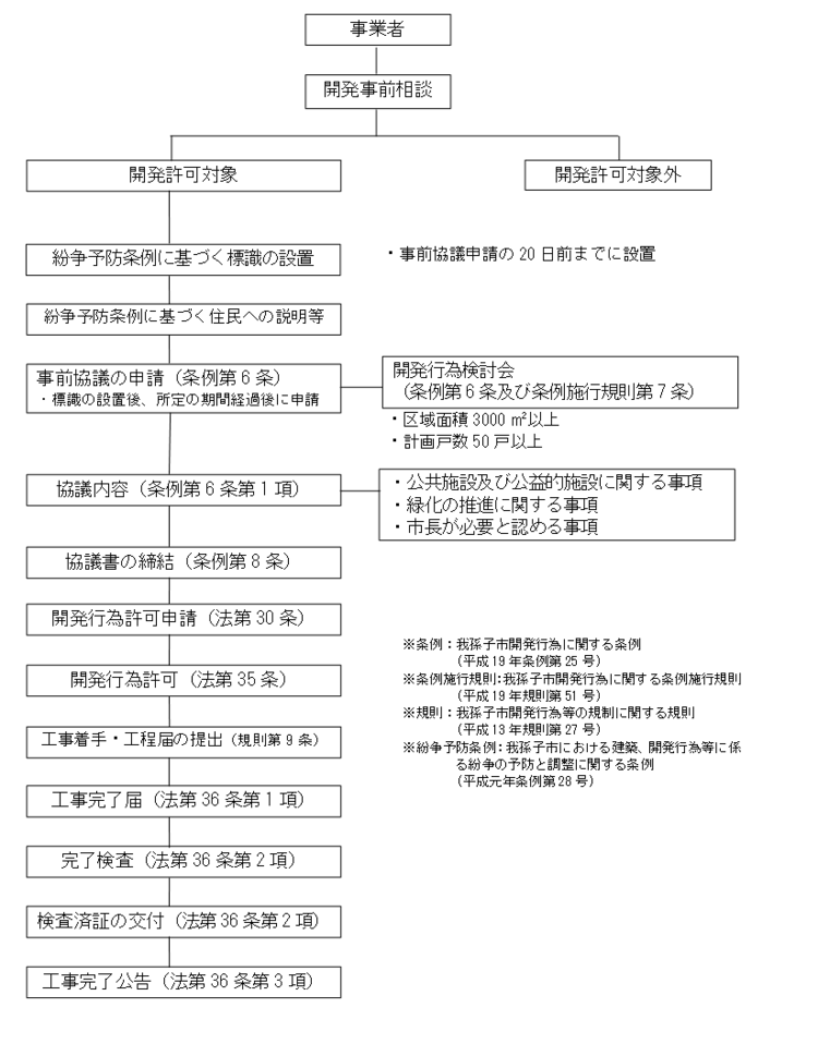 手続きの流れ