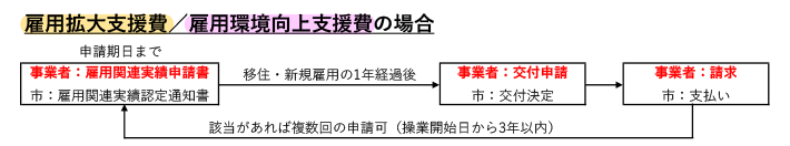 大まかな流れ（雇用拡大支援費など）