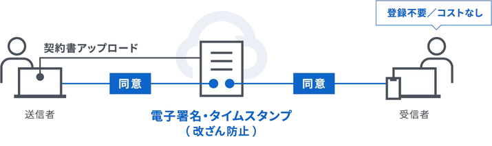 電子契約サービス概要図