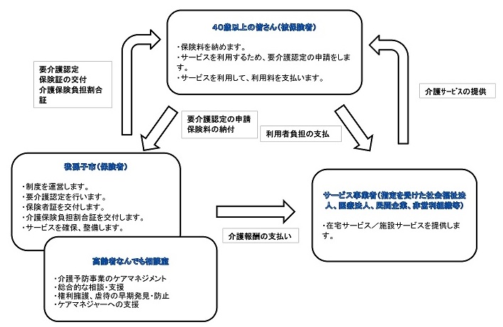 介護保険のしくみ図