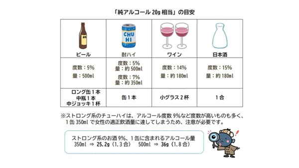 「純アルコール20グラム相当」の目安