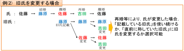 例（2）旧氏を変更する場合の図