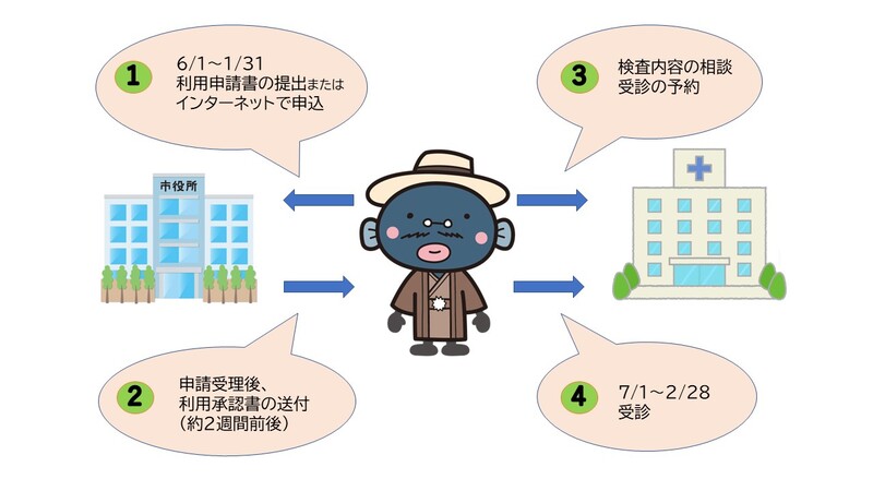 人間ドックの申請から受診まで