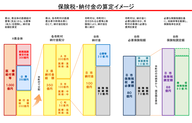 保険税・納付金の算定説明画像