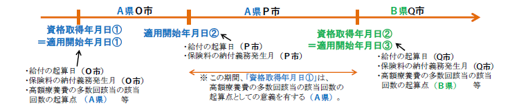 都道府県単位の資格管理説明画像