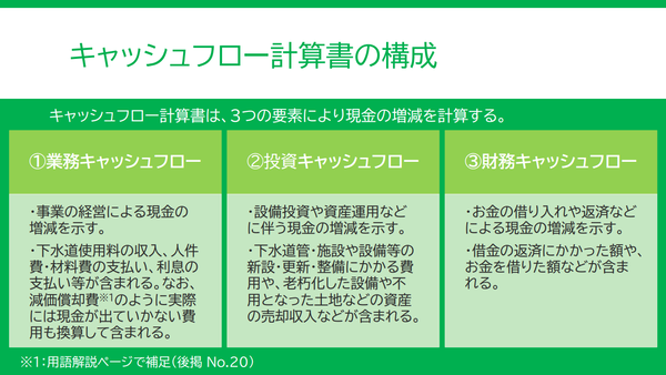 キャッシュフロー計算書の構成。3つの要素で構成されており、左から業務キャッシュフロー、投資キャッシュフロー、財務キャッシュフローと記載されている。