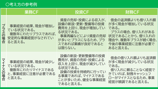 キャッシュフロー計算書の見かたの参考例。業務、投資、財務それぞれが増加するとき、つまりプラスの時と、減少するとき、つまり「マイナス」のときにどのような状況か記載している。