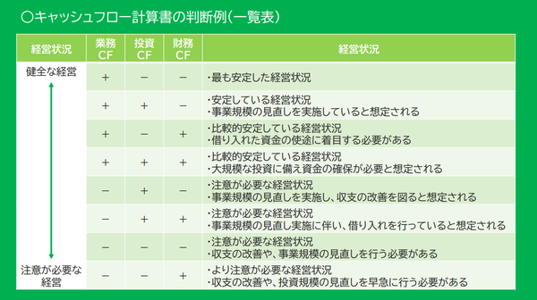 キャッシュフロー計算書の判断例の一覧表。3つのキャッシュフローのプラスマイナスの組み合わせが8パターン並んでいる。上から順に健全な経営で、下に行くほど注意が必要な経営のパターン