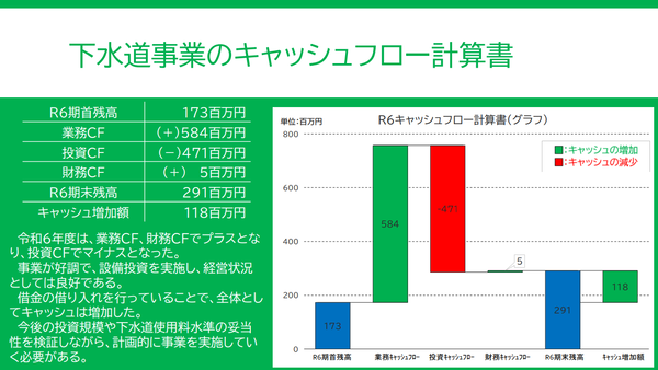 下水道事業の令和6年度のキャッシュフロー計算書。業務がプラス、投資がマイナス、財務がプラスのパターンであり、経営状況としては良好で、計画的に事業を実施していく必要がある。