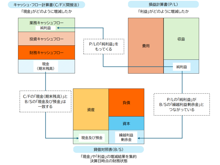 キャッシュフロー計算書と損益計算書と貸借対照表の関係を表している。